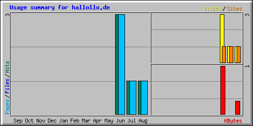 Usage summary for hallollo.de